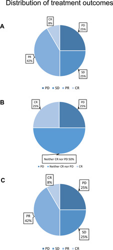 Figure 4 Distribution of treatment outcomes, including the treatment outcomes of targeted lesions (A), non-targeted lesions (B), and overall outcomes (C). The outcomes of treatment were defined according to the RECIST1.1 standard. The overall clinical-benefit rate was 75%.