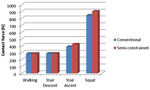 Figure 6. Comparison of the post-cam contact force for all the motor tasks. Blue indicates the conventional design and red indicates the semi-constrained design.