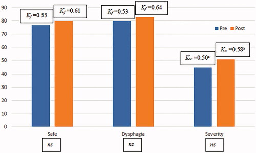 Figure 3. Intra-rater reliability pre-post training for (1) Safe, (2) Dysphagia, (3) Severity ratings, and significance between pre-post training. Kf = Fleiss Kappa. Kw = Weighted Kappa. a = mean of 780 Weighted Kappa. ns = not significant as indicated by overlapping Confidance Intervals.