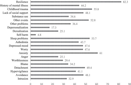 Figure 1. Frequency distribution of the GPS item responses (%; N = 231).