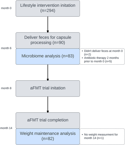 Figure 1. Trial flow chart. ‘Microbiome analysis’ refers to Figure 2. ‘Weight maintenance analysis’ refers to Figure 3.