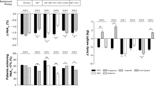 Figure 3 Effects of EQW on glycemia and weight relative to comparators in the DURATION trials.