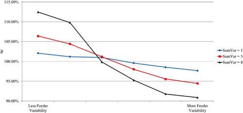 Figure 3. Normalised percentage capacity utilisation levels of the assembly station by different feeding variability and SumVar values, YXY systems.