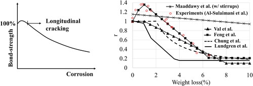 Figure 5. Left: Reduction of bond strength between reinforcement and concrete (adapted from fib Bulletin N°10 (2000)) as a function of corrosion. Right: Comparison between used models for bond reduction, with r being the ratio between maximum bond strengths in corroded and non-corroded state.