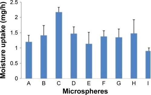 Figure 7 The moisture absorption rates of microspheres under different fabrication conditions.