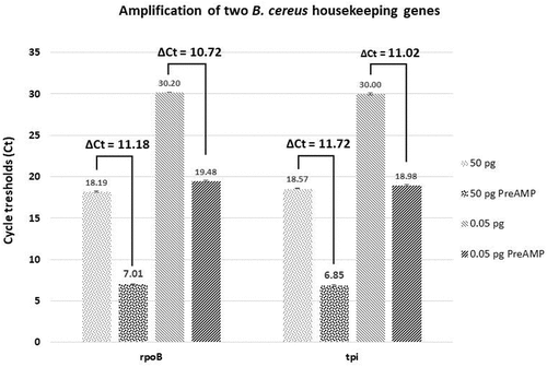 Figure 6. Gene amplification test using two different quantities of cDNA obtained from B. cereus grown in vitro. The cycle threshold (Ct) values are obtained by qPCR for each condition tested are indicated. Difference of Cts (ΔCt) between the control and the pre-amplified (PreAMP) cDNA for each gene and condition are indicated as well. 50 or 0.05 pg: the quantity of cDNA tested in control samples (without pre-amplification); 50 or 0.05 pg PreAMP: the quantity of cDNA tested from PreAMP samples. Each gene exhibits about an 11 Ct gain when preamplified for each quantity tested. Results were obtained from three independent LB cultures and each qPCR analysis was performed with three technical replicates per sample
