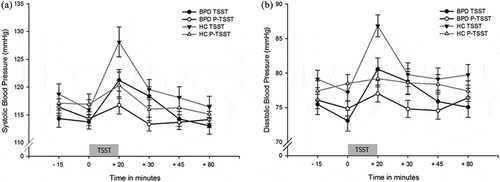 Figure 3. (a). Systolic blood pressure 15 minutes, immediately prior to (0) and 20 minutes, 30 minutes, 45 minutes and 80 minutes after TSST and P-TSST, respectively. BPD = Borderline Personality Disorder, HC = Healthy Controls, TSST = Trier Social Stress, P-TSST = Placebo TSST. (b). Diastolic blood pressure 15 minutes, immediately prior to (0) and 20 minutes, 30 minutes, 45 minutes and 80 minutes after TSST and P-TSST, respectively. BPD = Borderline Personality Disorder, HC = Healthy Controls, TSST = Trier Social Stress Test, P-TSST = Placebo TSST.