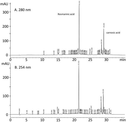 Figure 1. Chromatographic profiles of the ethanolic extract of rosemary recorded at two UV wavelengths: (a) 280 nm, (b) 254 nm.