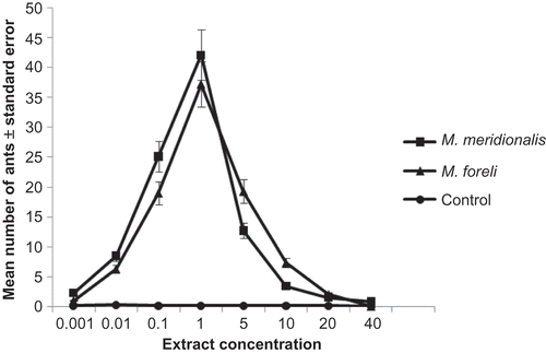 Figure 3. Mean number of Messor workers responding to an artificial trail of different concentrations of Dufour gland extract. Error bars represent the standard errors of the mean of five replicates.