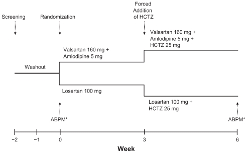 Figure 1 ABPM substudy design. Study medication was force titrated at week 3. ABP was measured for 24 hours before the visits at week 0 and week 6.