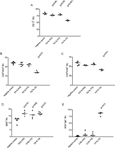 Figure 2.  Flow cytometric analysis of auricular lymph node cells. Panel (A) CD3+ cells; panel (B) CD3+/CD4+ cells; panel (C) CD3+/CD8+ cells; panel (D) B220+ cells; and panel (E) B220+/IgE. • 0.6% TDI; ▾ 0.6% PPD; ♦ 0.6% PTD; ▪ vehicle control. The values are given for individual animals; the bars represent the corresponding median value. Where a result is statistically significantly different from the control, the p value is indicated.