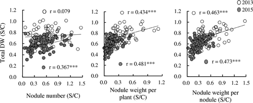 Figure 3. Relationship between total dry weight [DW (S/C)] and nodule number, nodule weight per plant/nodule, among 85 soybean genotypes subjected to saline conditions. All the data are expressed as the ratio of saline-treated (S) to control (C) plants (S/C). Diagonal lines indicate the regressions for each year (2013, 2015).