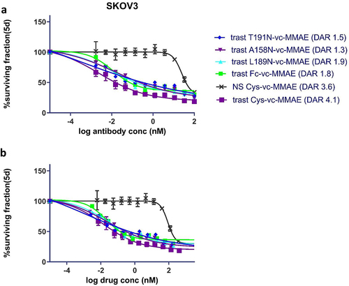 Figure 4. Growth inhibitory effect of glyco-engineered wild-type trastuzumab and designed single mutants conjugated with MMAE in HER2-expressing SKOV3 cells. Potency was determined according to molar concentration of antibody (Panel a) or MMAE (Panel b) component.