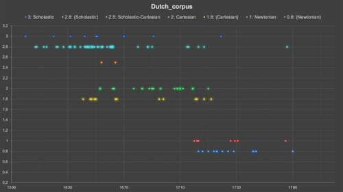 Figure 2. Explicit and implicit authority acknowledgement in the Dutch expanded corpus.