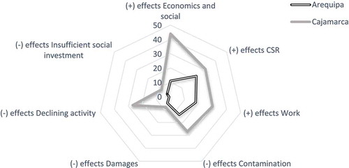 Figure 1. Mining effects answers frequencies.Source: Developed by the authors.