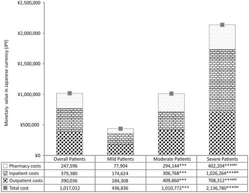 Figure 4. Direct healthcare cost of Japanese SLE patients. Total healthcare costs of SLE in Japanese patients, estimated during entire follow up period of the study. Data are plotted as mean of the total patient number in the cohort/sub-cohort. Costs of patients with severe, moderate, and mild SLE were compared against each other using two-sample T-test. ***p<.001 compared with mild SLE group and ###p<.001 compared with moderate SLE group.