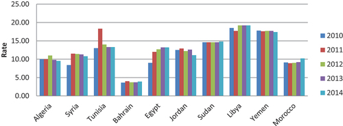 Figure A3. Unemployment rate across selected MENA Countries.
