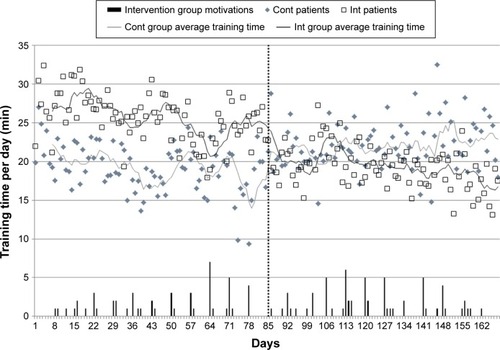 Figure 3 Daily training times in the chronological course of the crossover study.