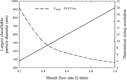 Figure 2. The largest classifiable particle diameter and the maximum theoretical mobility resolution of the mDMA at different sheath flow rates.