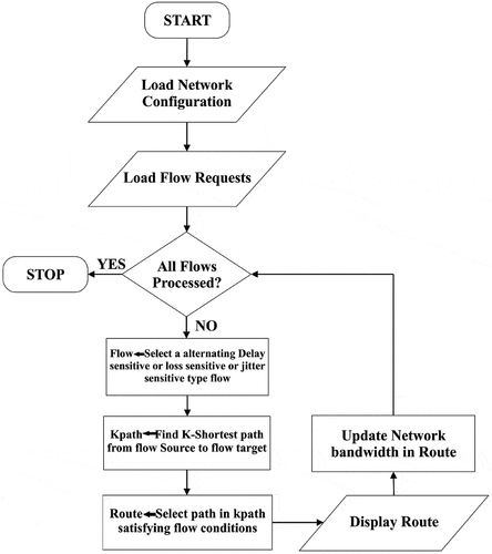 Figure 3. Flow chart of Traffic-Aware QoS routing.