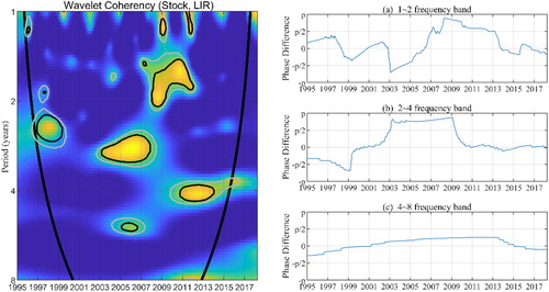 Figure 5. Wavelet coherency between Stock and LIR.