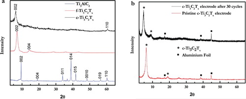 Figure 2. XRD patterns of (a) c-Ti3C2Tx (top, black), f-Ti3C2Tx (center, red) and parent Ti3AlC2 MAX (bottom, blue) powders; (b) pristine c-Ti3C2Tx electrode with 20% carbon (bottom, red), and same electrode after 30 cycles (top, black).