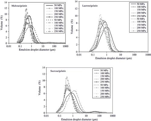 Figure 2 (a,b,c) Effect of ultra high pressure (55–255 MPa, 5MPa in second stage) homogenisation on emulsion droplet size distribution in sugar/gelatin solutions (solid and dashed lines represent the ratio 9:1 and 8:2 of sugar:gelatin, respectively.