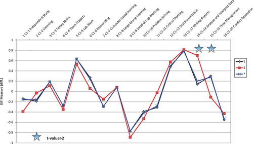 Figure 4. Item measures by year groups and indicators of significant DIF.