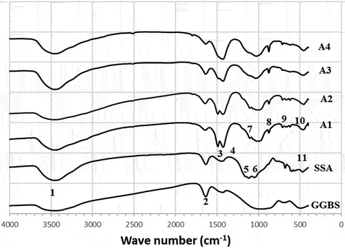 Figure 2. FTIR spectra of GGBS and SSA raw materials and geopolymer specimens (cured at 90 days) with different percentages of alkaline activator [1: Stretching vibration of O–H bond, 2: Bending vibration of H–O–H, 3: Stretching vibration of CO2, 4: Asymmetric stretching vibration of (T–O–Si), 5: Symmetric stretching vibration of (Si–O–Si), 6: Stretching vibration of Carbonate 7: stretching vibration of (Si–O), 8: stretching vibration of (Fe–O), 9: stretching vibration of [(N, C)–A–S–H], 10: stretching vibration of (C–S–H) and 11: Zeolite formation].