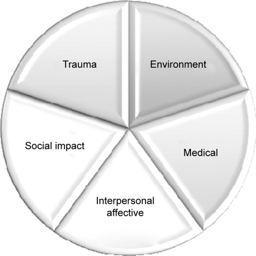 Figure 1 The five dimensions of coping based on thematic analysis.