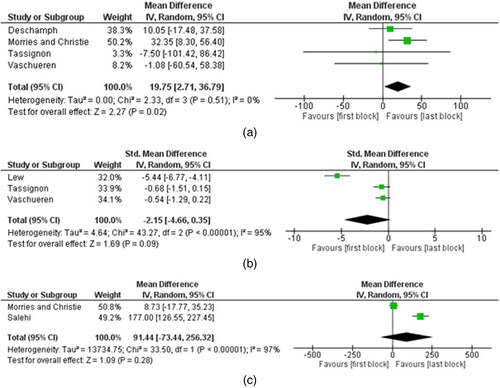 FIGURE 5. (a–c) Meta-analysis results showing the difference in cognitive performance between the first and last blocks of the cognitive task in young and older adults (objective markers of mental fatigue). (a) Objective mental fatigue (Reaction time)-Young adults. (b) Objective mental fatigue (accuracy)-Young adults. (c) Objective mental fatigue (Reaction time)-Older adults