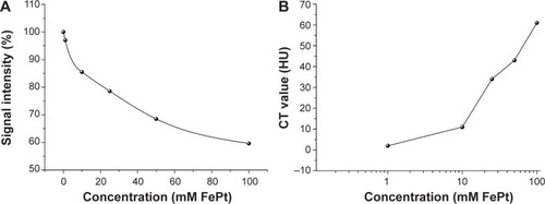 Figure 6 The calculated data curve of MRI/CT molecule imaging contrast enhancement with FePt NPs.Notes: (A) MRI negative contrast enhancement; (B) CT positive contrast enhancement.Abbreviations: NPs, nanoparticles; MRI, magnetic resonance imaging; CT, computed tomography.