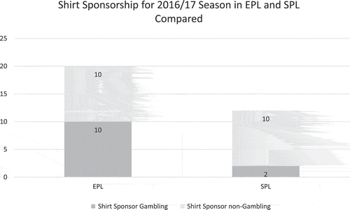 Figure 2. Comparison of current EPL and SPL clubs receiving shirt sponsorship by gambling companies in 2016/2017 season.