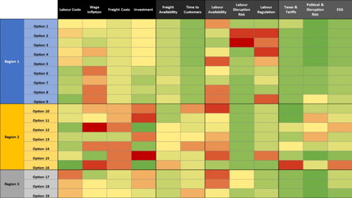 FIGURE 2 EXAMPLE EVALUATION MATRIX