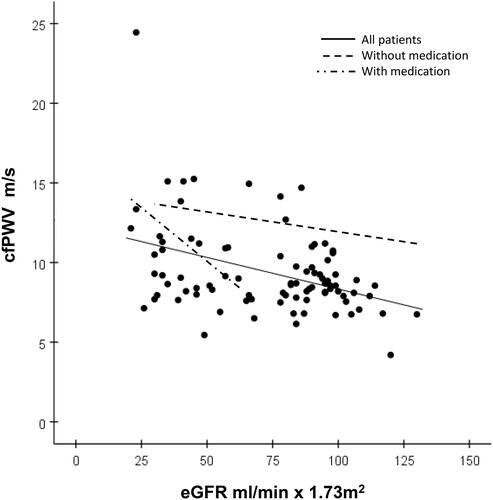 Figure 1. Relations between carotid-femoral pulse wave velocity (cfPWV) and eGFR. The solid regression line shows all 107 patients: bivariate correlation r = 0.40, p < 0.001; multivariate correlation slope = −1.9, R = 0.88, r = −0.20, p = 0.002. Broken line shows 74 patients without antihypertensive medication (only four cases had an eGFR <60 ml/min × 1.73m2), slope = −2.32, R = 0.58, r = −0.28 p = 0.08. The broken-dotted line shows 33 patients on antihypertensive medication (only two cases had a eGFR > 60 ml/min × 1.73m2), slope = −2.10, R = 0.63 r = −0.60, p = 0.003.