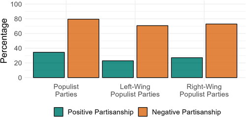 Figure 1. Positive and negative partisanship towards populist parties.Notes: Percentages do not add to 100 because individuals in countries with more than one populist party can have both positive and negative partisanship. Percentages for partisanship towards left-wing populist parties refer only to countries with these parties in parliament (France, Germany, Greece, the Netherlands and Spain). Percentages for partisanship towards right-wing populist parties allude to all countries except Greece. The online appendix includes figures with a comparison to all party families and non-populist parties.