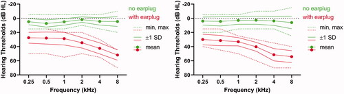 Figure 1. Hearing thresholds of both ears with and without earplugs of the 24 participants from Exp. 1 (left panel) and of the 12 participants from Exp. 2 (right panel). Filled circles show the average thresholds of both ears per frequency. Dotted lines show the minimum and maximum thresholds per frequency, solid lines the standard deviation per frequency.