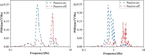 Figure B1. Comparison of PSDs of car body lateral acceleration: (a) ref. [Citation12], (b) model in this paper.