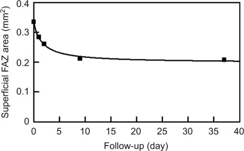 Figure 2 Postoperative decrease of the FAZ area in the superficial plexus can be fit by a hyperbolic function of y=0.336−0.138*x/(1.634+x).