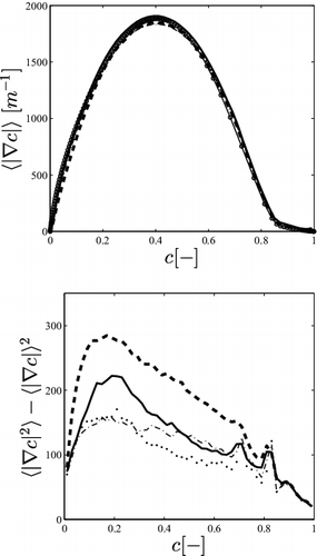 Figure 9. (Top) Results of the conditioned pdf of the magnitude of the scaled progress variable gradient versus the progress variable. The mean scalar gradient obtained for the one-dimensional premixed flamelet is also shown (solid line with ○ symbols), (bottom) variance of the mean scalar gradient, ⟨|∇c|2⟩ − ⟨|∇c|⟩2, as a function of c. In both figures, lines correspond to the following cases: unmodulated (dashed-dotted line), K = 24π/L (dotted line), 6π/L (dashed line), and 2π/L (solid line).