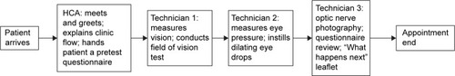 Figure 1 Patient journey through the stable monitoring service.