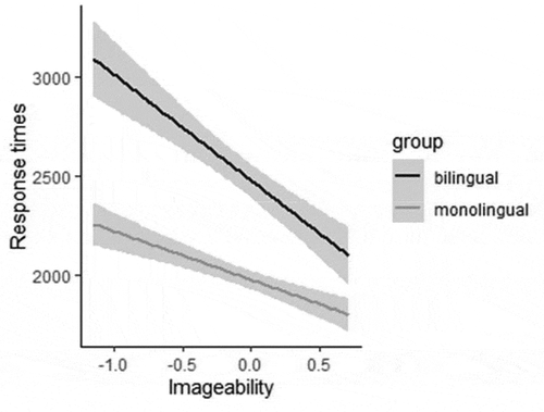 Figure 7. Response times (ms) in production: Interaction between imageability (z-scores) and group.