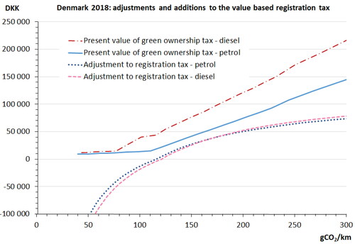 Figure A10. Present value of green ownership tax and energy efficiency adjustments to the one-off registration tax in Denmark in 2018, as functions of type approval CO2 emission rate. Assuming 4 percent discount rate and a 17-year vehicle life expectancy.
