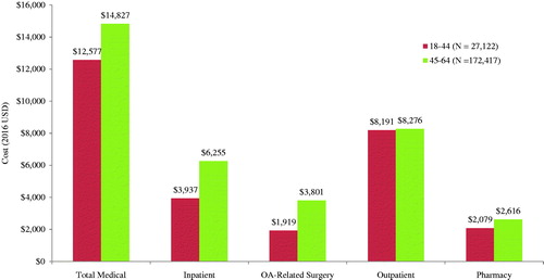 Figure 3. Total 1-year medical, inpatient, outpatient, and pharmacy costs by age group (18–44 years old [n = 27,122] and 45–64 years old [n = 172,417]) among OA patients. All costs were inflated to 2016 USD using annual medical consumer price index (CPI) data from the Bureau of Labor Statistics. Total medical costs are equal to the sum of inpatient, outpatient, and emergency department costs. OA, osteoarthritis.