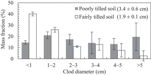 Figure 5. Clod diameter distribution of the poorly and fairly tilled soil. The error bars represent standard deviations. The mean clod diameter is shown in brackets in the legend (mean ± S.D.).