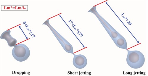 Figure 12. Three-dimensional modelling of dripping, short jetting and long jetting based on dimensionless extension lengths.