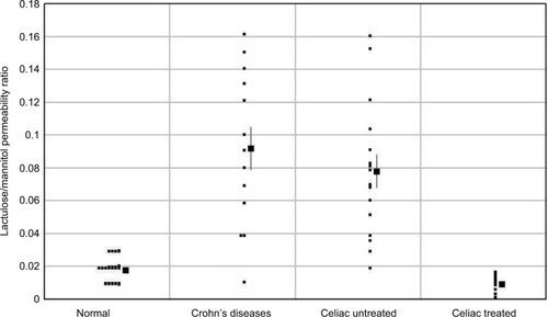 Figure 6 The lactulose/mannitol permeability ratio in Crohn’s and celiac diseases.