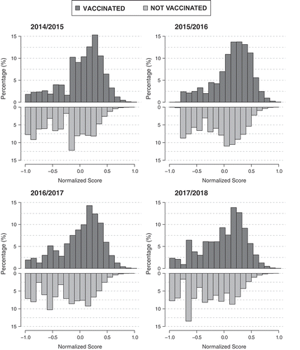 Figure 1. Distribution of normalized scores for vaccinated and not vaccinated subjects in each of the four campaigns.
