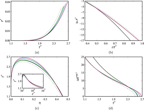 Figure 5. Fluid-phase coexistence properties of two-site associating chain fluids (comprising m= 5 segments) in different associating schemes: (a) vapour pressure; (b) Clausius–Clapeyron representation; (c) saturated densities with inset of saturated volumes; and (d) vaporisation enthalpy. The reduced pressure is defined by P∗=Pσ113/ε11, the reduced temperature by T∗=kT/ε11, the packing fraction by η=(π/6)ρmσ113, the reduced volume by V∗=V/σ113, and the reduced enthalpy by ΔHvap,∗=ΔHvap/(NkT). The dashed black curves correspond to calculations for a non-associating fluid, the continuous black curves to an associating fluid with W∗=0, the continuous green curves to W∗=10, the continuous blue curves to W∗=100, and the continuous pink curves to W∗=107.