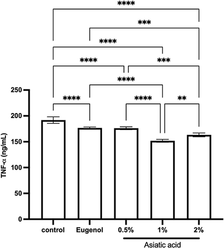 Figure 6 ELISA examination for TNF-α levels from pulp tissue that had been treated for 72 hours. The differences between parameters were analysed using One Way ANOVA and the post hoc test. **p<0.001; ***p<0.0001; ****p<0.0000 and ns = not significant (not shown). The replication of the group was 5.